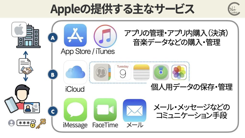 「iPhoneのパスコード」と「Appleのパスワード」