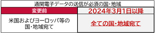 欧米各国で通関データが電子化されたから