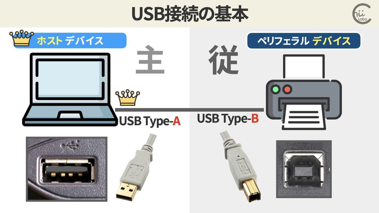 USB Type-Aケーブルの両方の端子の形が違う理由（ホストとデバイス） – スマホ教室ちいラボ