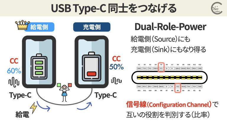 USB Type-Aケーブルの両方の端子の形が違う理由（ホストとデバイス） – スマホ教室ちいラボ