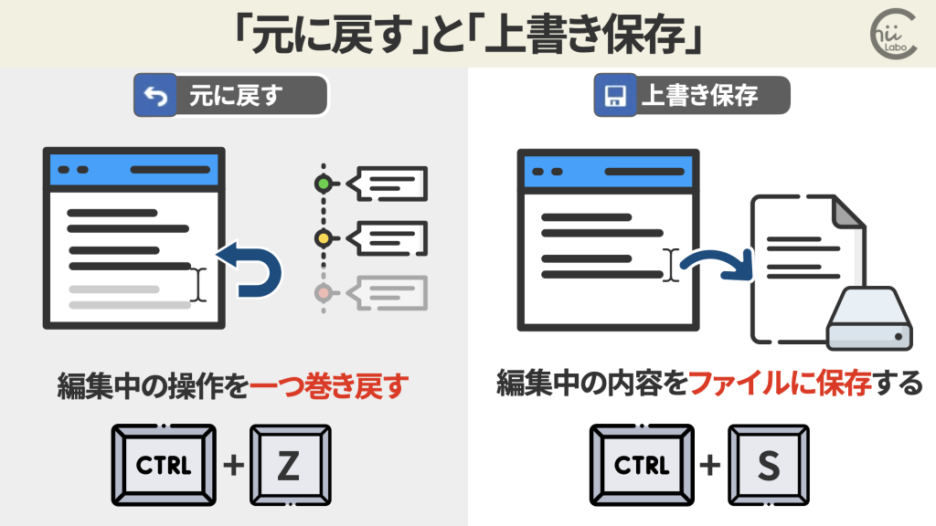 「元に戻す」と「上書き保存」(パソコンの安全装置)
