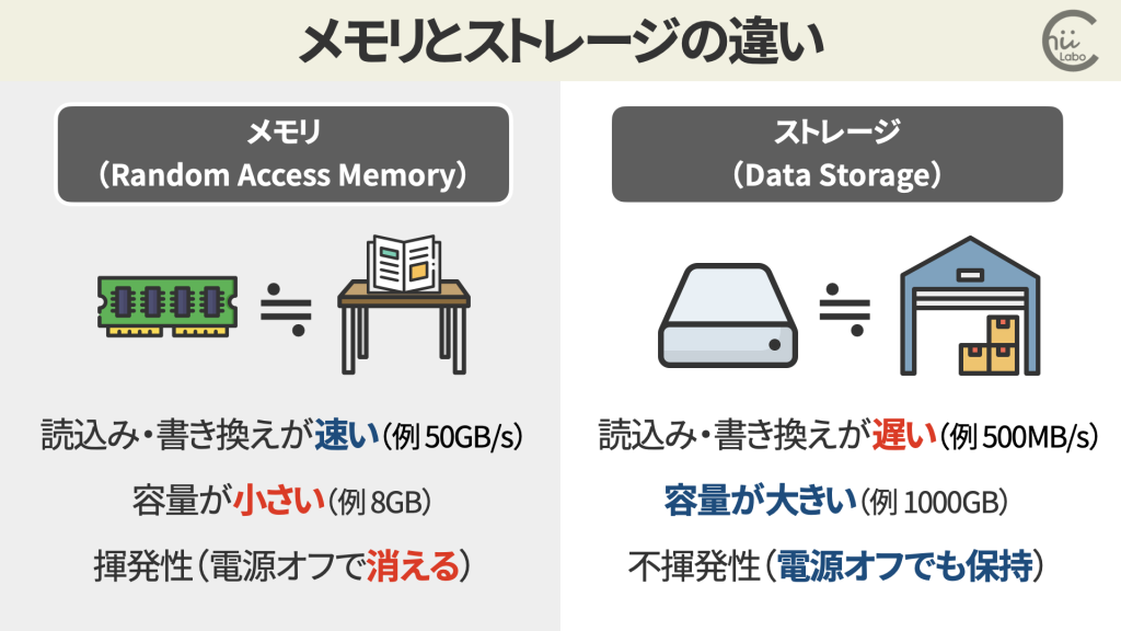 メモリとストレージ