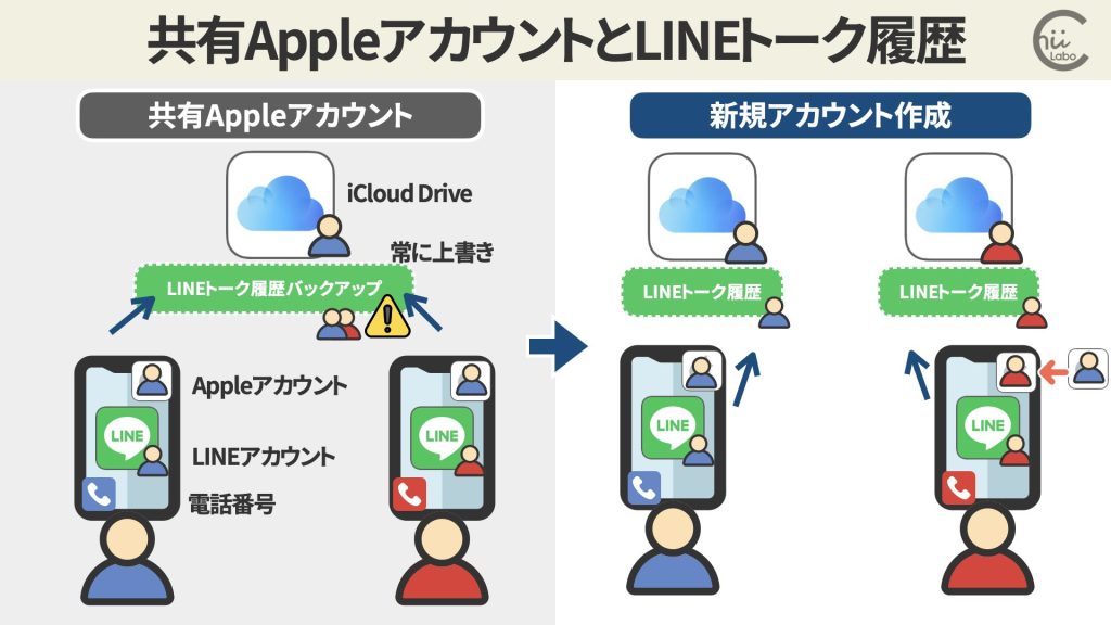 子どものiPhoneのAppleアカウントを作り直したい