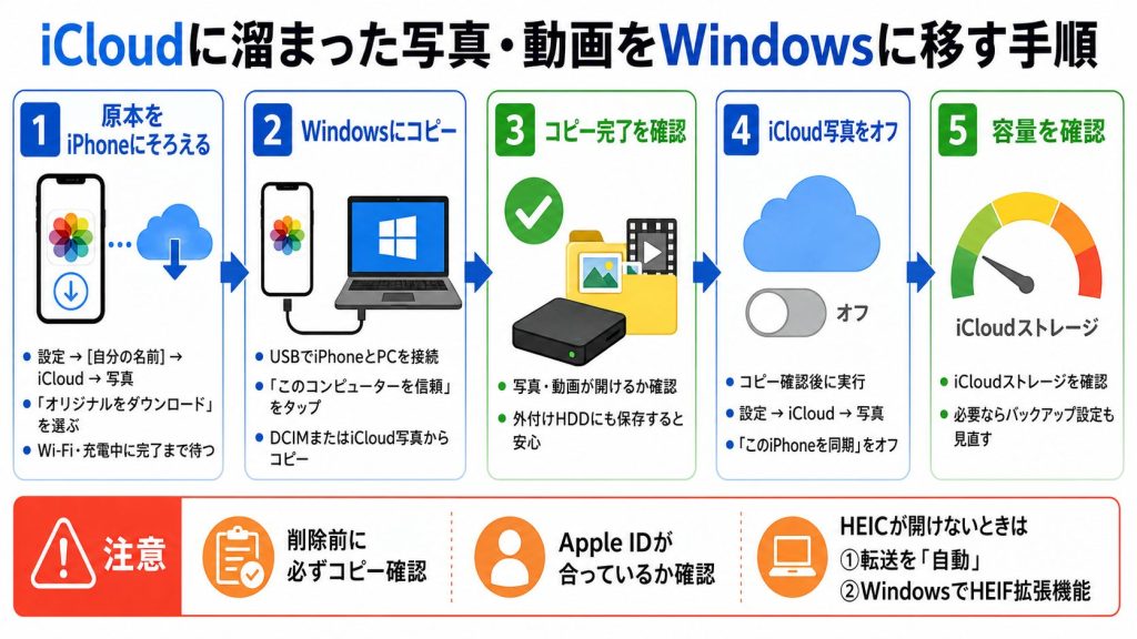 1. iPhoneの写真と容量不足