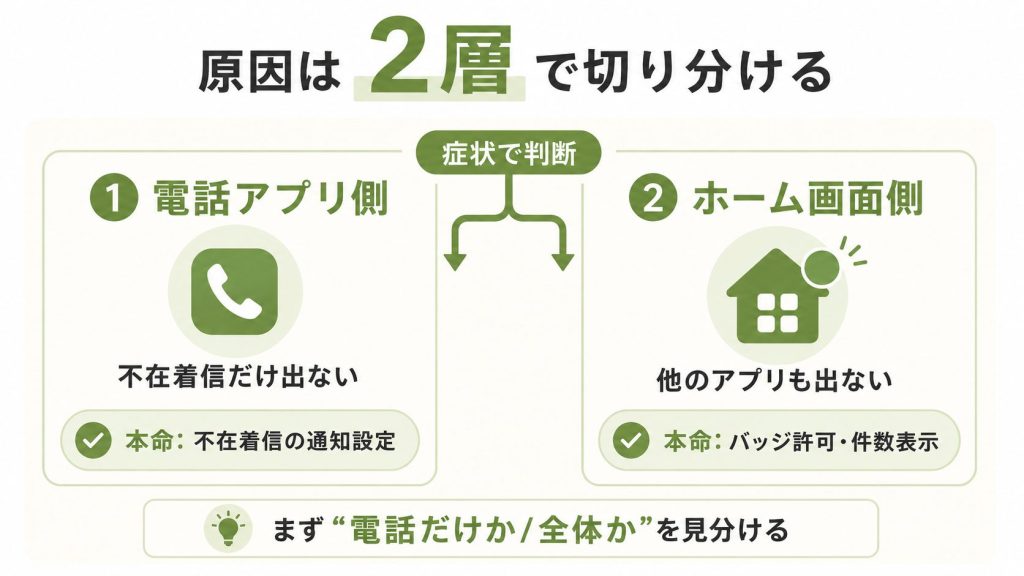 4. どの層が原因かの切り分け