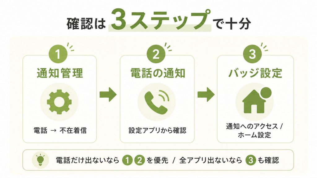 3. 直し方